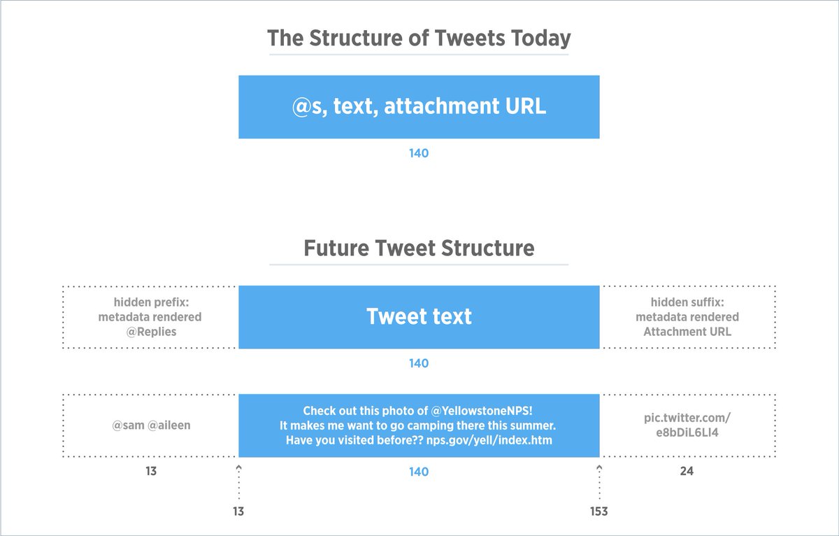 immagine che mostra struttura corrente e futura dei tweet