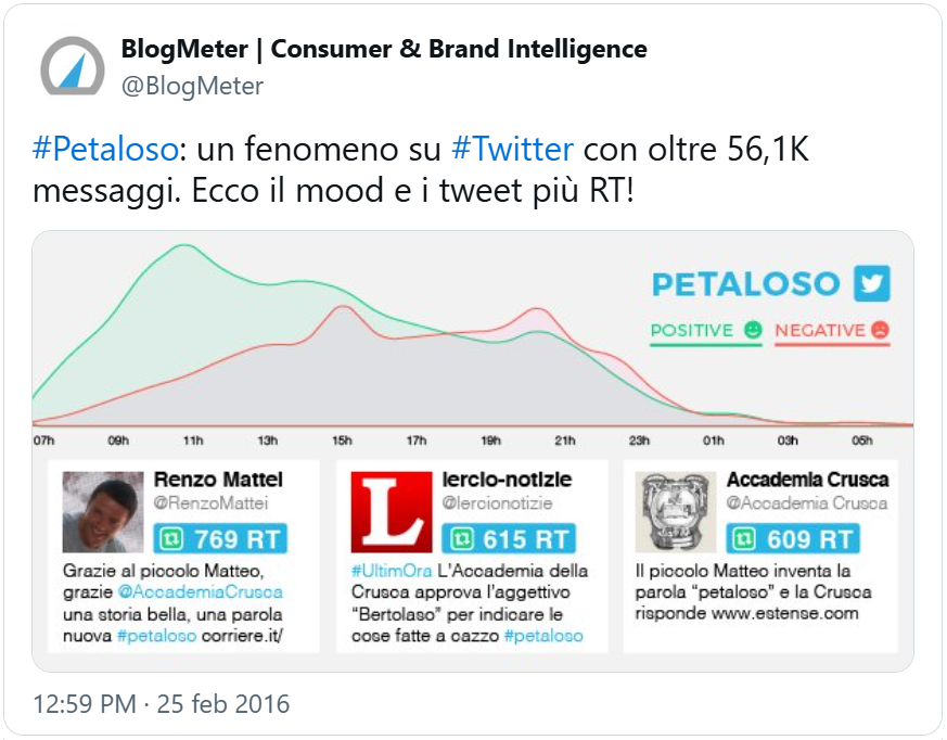 tweet di BlogMeter: “#Petaloso: un fenomeno su #Twitter con oltre 56,1K messaggi. Ecco il mood e i tweet più RT!”