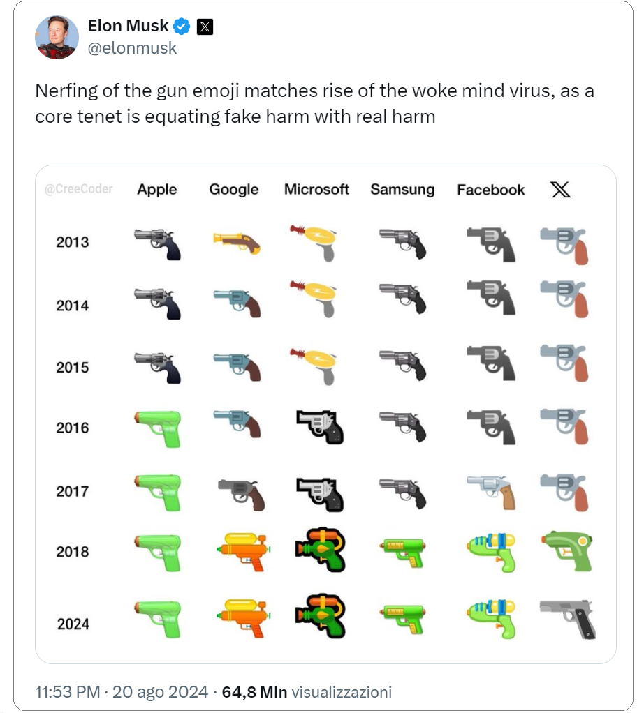 Tweet di Elon Musk: “Nerfing of the gun emoji matches rise of the woke mind virus, as a core tenet is equating fake harm with real harm” e immagine con confronto diacronico tra le emoji della pistola nelle diverse piattaforme