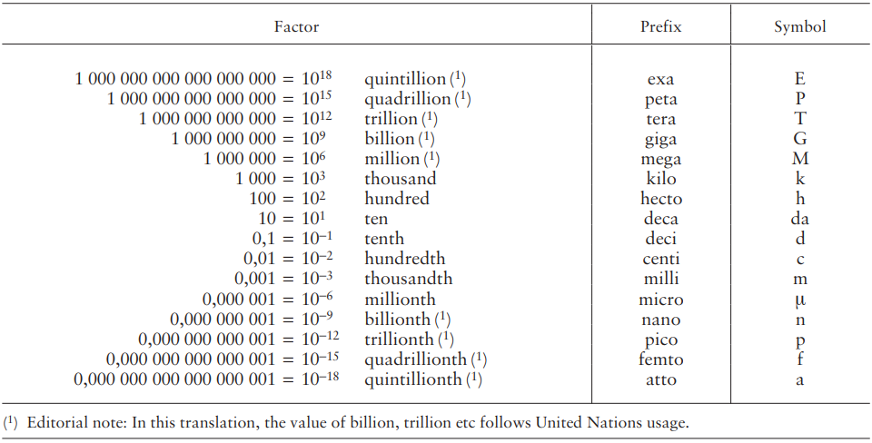 decimal multiples submultiples