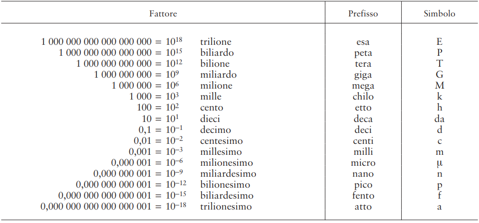 multipli sottomultipli decimali