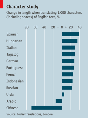 tabella da The Economist che mostra il numero di caratteri in media per lo stesso testo inglese di 1000 caratteri tradotto in lingue diverse. Più lunghi spagnolo (+40), ungherese (+38) e italiano (+35), più breve cinese (-70)