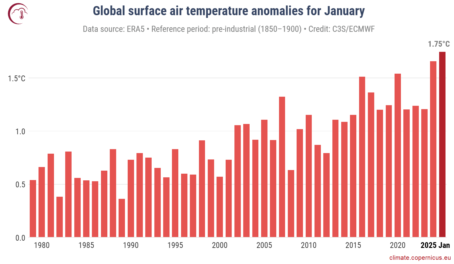 Grafico da climate.copernicus.eu intitolato “Global surface air temperature anomalies for January” che mostra le temperature del mese di gennaio dal 1979 al 2025