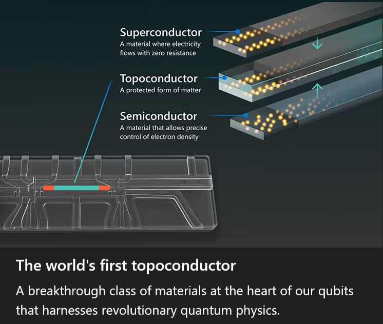 In inglese immagine con didascalia “The world’s first topoconductor” che illustra la differenza tra superconductor (“a material where electricity flows with zero resistance”), semiconductor (“a material that allows precise control of electron density”) e topoconductor (“a protected form of matter”) 